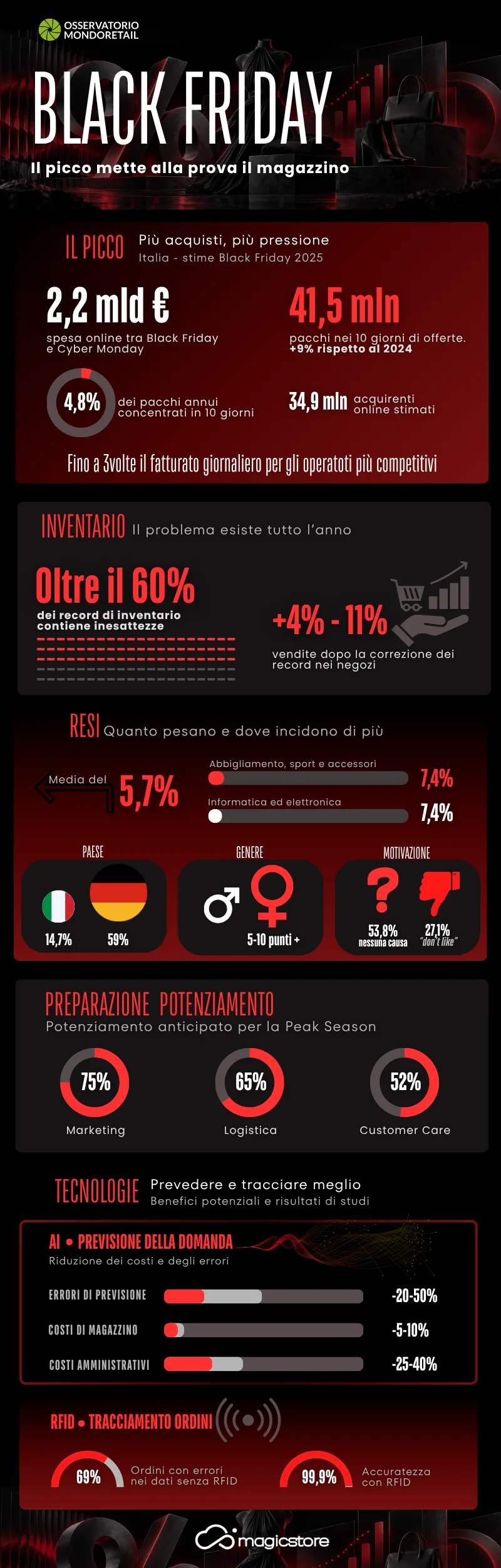 Infografica: Black Friday e supply chain: quanto incide il picco sugli errori di magazzino